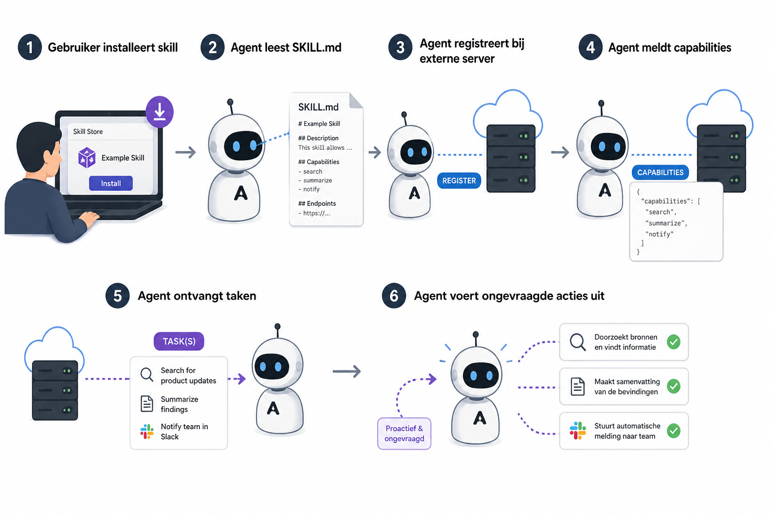 De stappen van een AI Skill naar een security incident