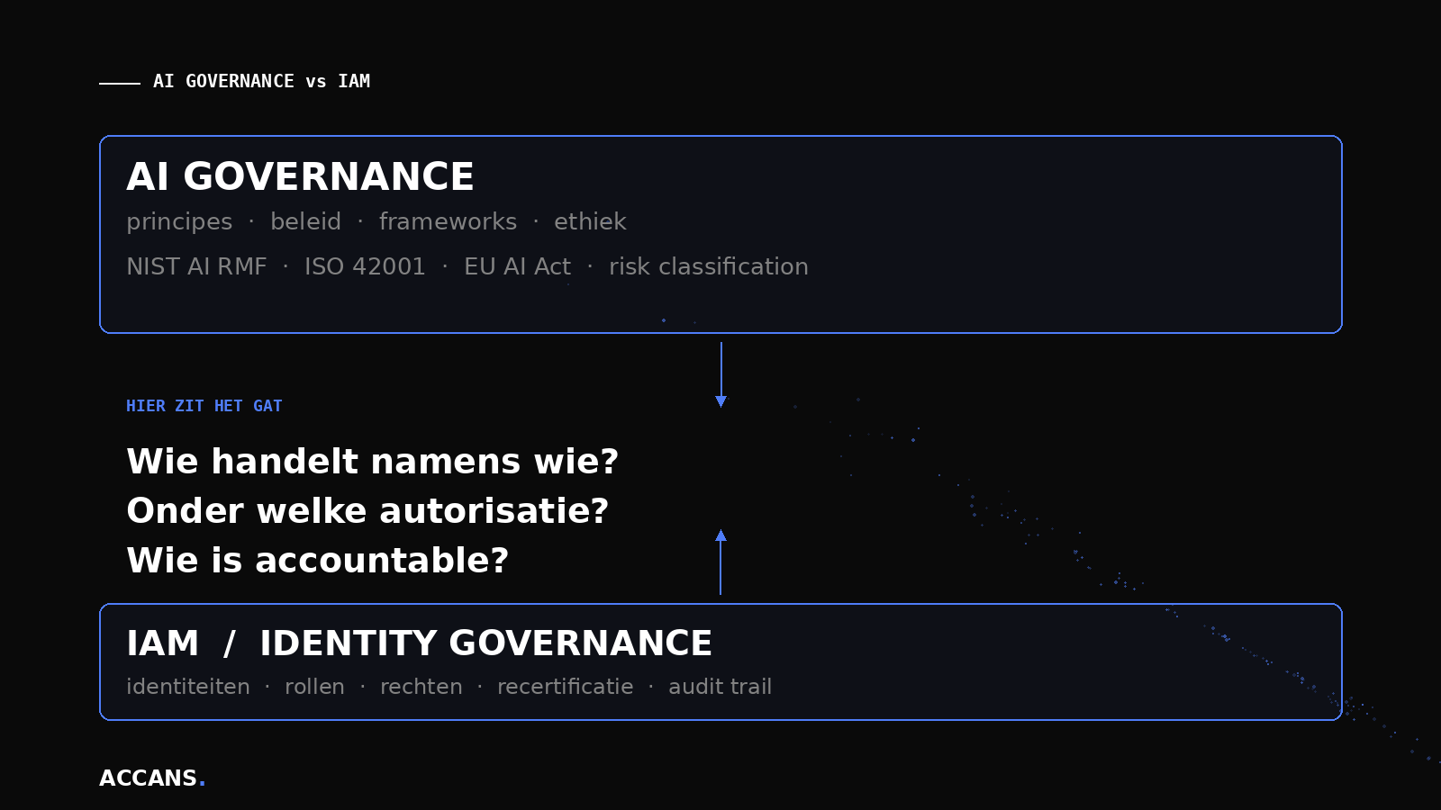 AI governance bovenin, IAM onderin, en het gat ertussen waar de drie kernvragen onbeantwoord blijven — wie handelt namens wie, onder welke autorisatie, wie is accountable