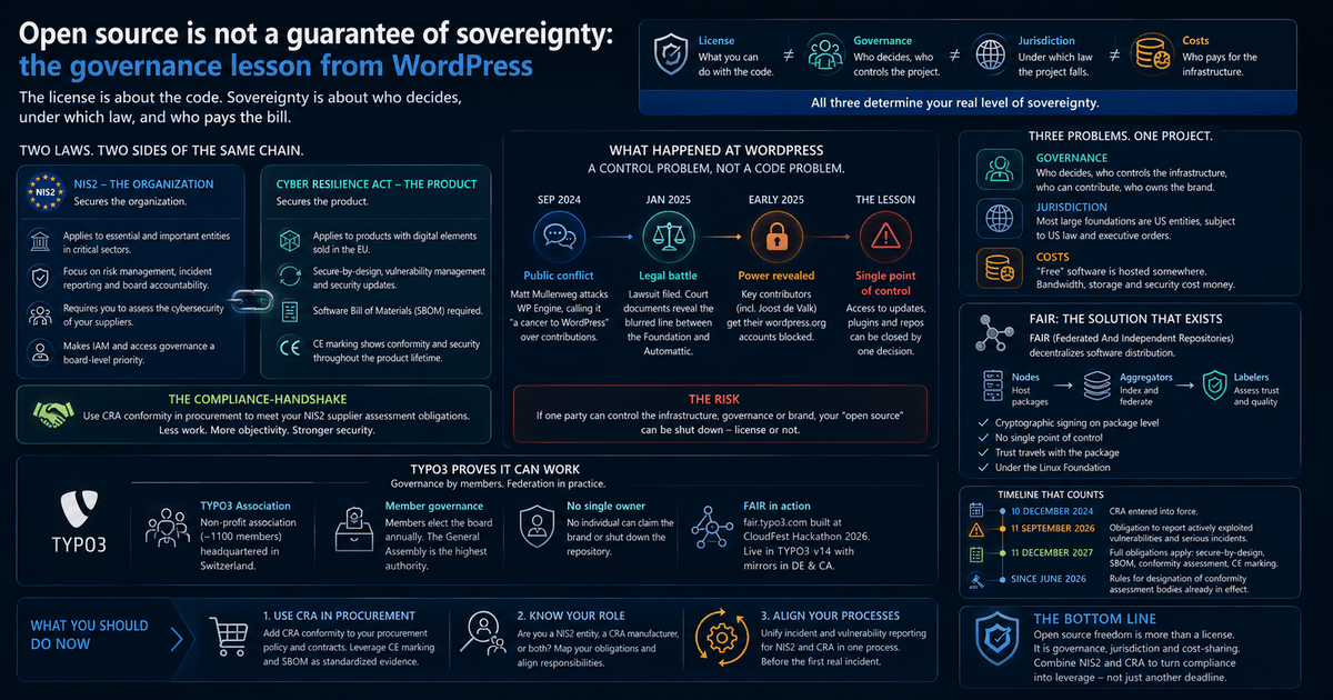 Open source is geen garantie voor soevereiniteit: de governance-les van WordPress