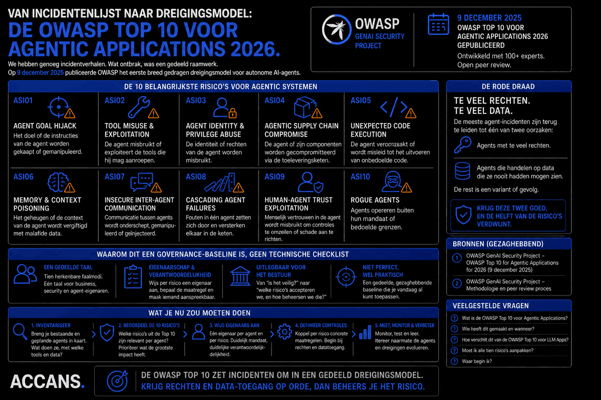 OWASP Top 10 voor Agentic Applications 2026 als governance-baseline voor AI-agents