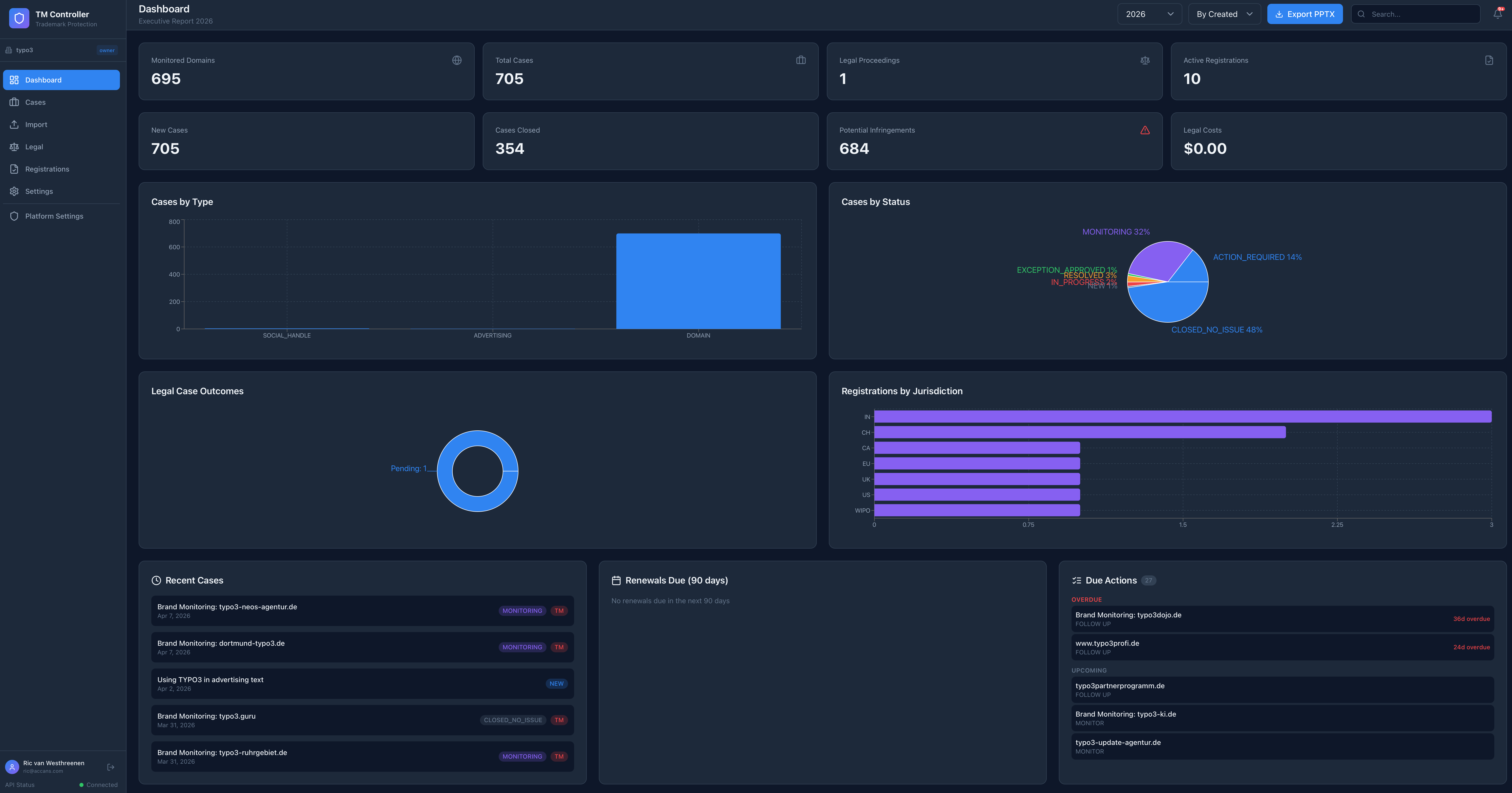 Trademark Controlling Platform Dashboard